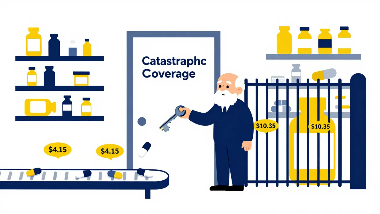 A senior unlocking catastrophic coverage with a ,000 key, as cheap generics flow freely behind.